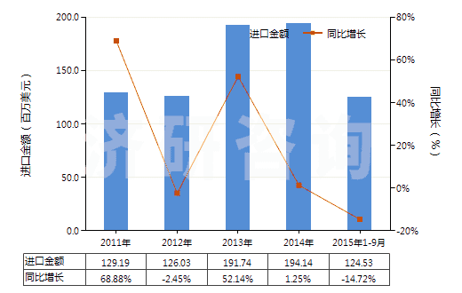 2011-2015年9月中國(guó)乳白蛋白（兩種或兩種以上的乳清蛋白濃縮物）(HS35022000)進(jìn)口總額及增速統(tǒng)計(jì)